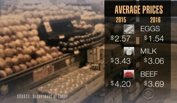 food prices CBS