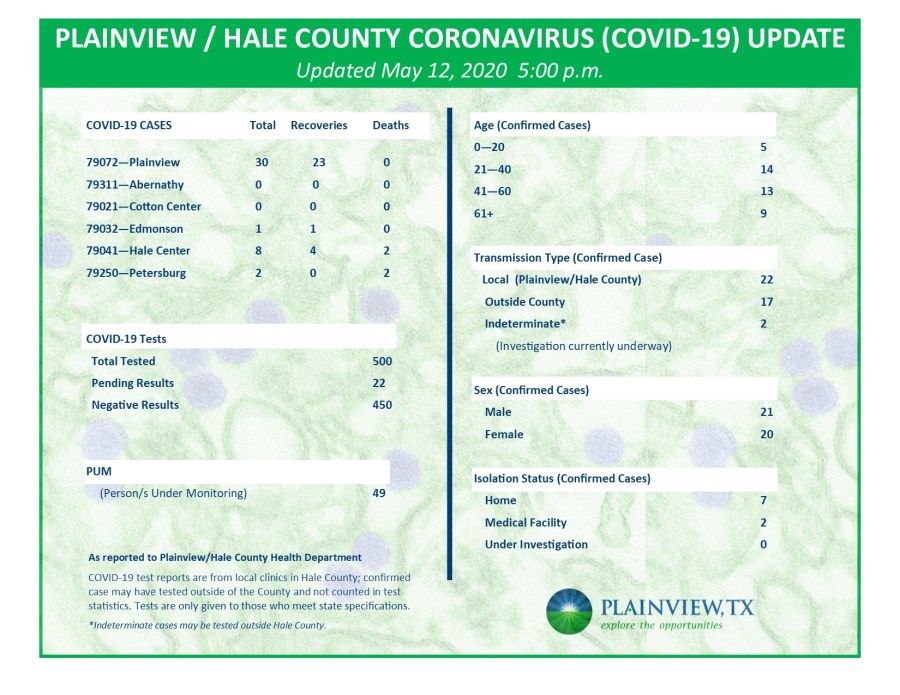 Here is the latest information on COVID-19 in the Plainview and Hale County area. 